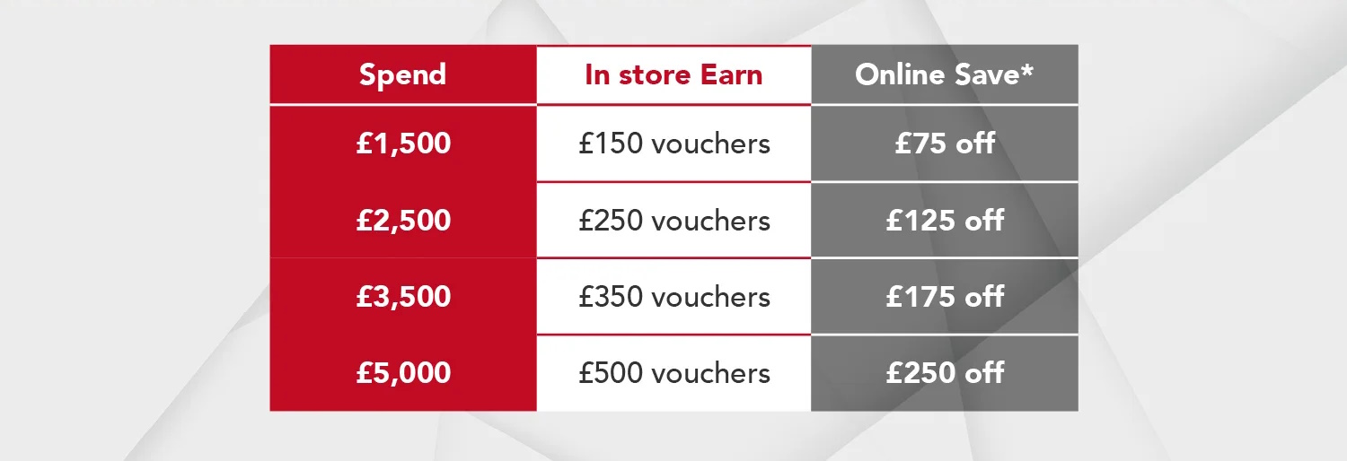 table showing spend more earn more vouchers available at leekes. 